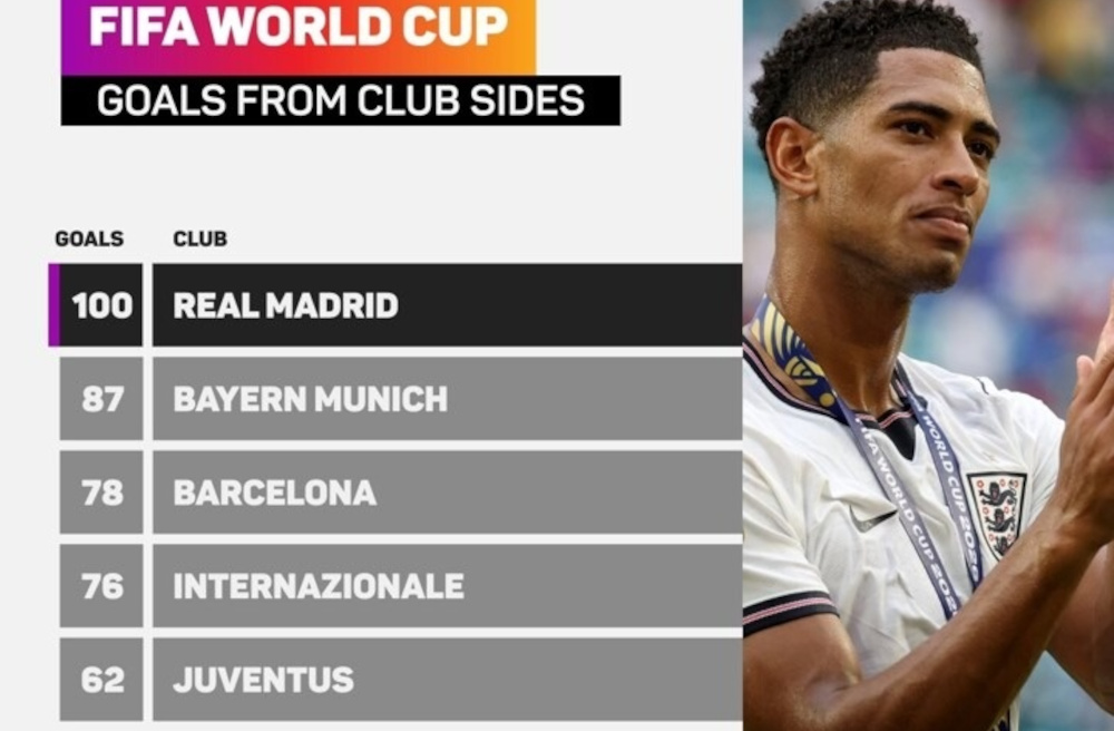 Jude Bellingham Scores Real Madrid's 100th World Cup Goal as Madrid Players Set New Record